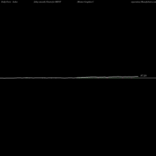 Force Index chart Mentor Graphics Corporation MENT share NASDAQ Stock Exchange 