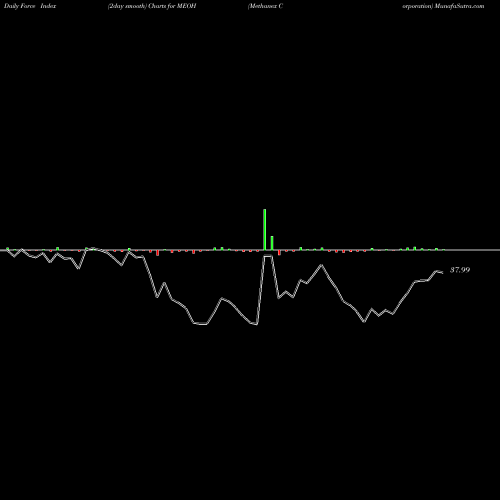 Force Index chart Methanex Corporation MEOH share NASDAQ Stock Exchange 