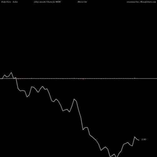 Force Index chart Mercer International Inc. MERC share NASDAQ Stock Exchange 