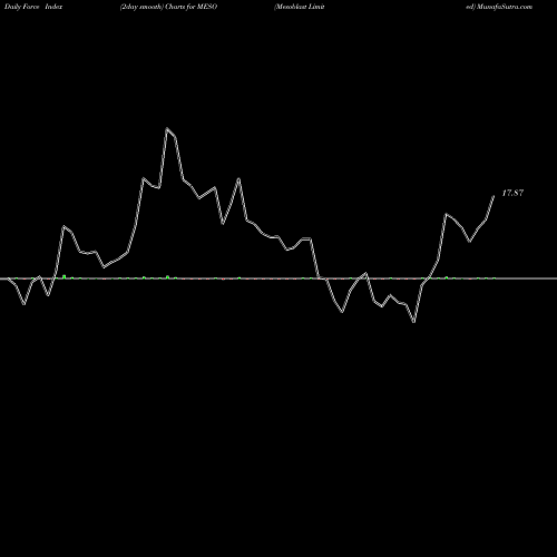 Force Index chart Mesoblast Limited MESO share NASDAQ Stock Exchange 