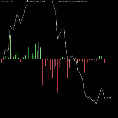 Force Index chart Ramaco Resources, Inc. METC share NASDAQ Stock Exchange 