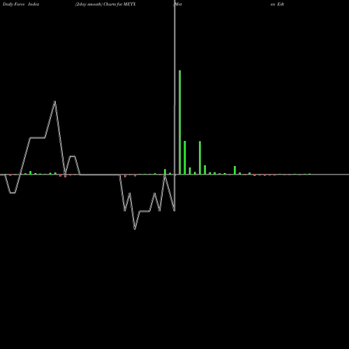 Force Index chart Meten Edtechx Education Group Ltd METX share NASDAQ Stock Exchange 