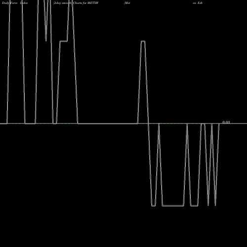 Force Index chart Meten Edtechx Education Group Ltd METXW share NASDAQ Stock Exchange 