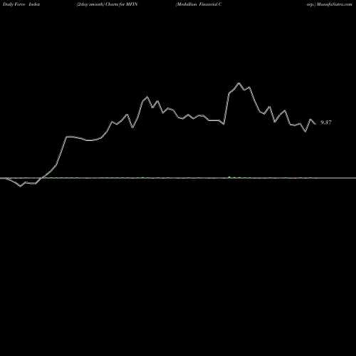 Force Index chart Medallion Financial Corp. MFIN share NASDAQ Stock Exchange 