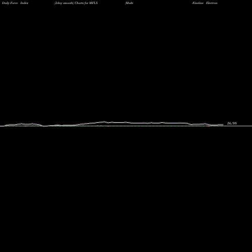 Force Index chart Multi-Fineline Electronix, Inc. MFLX share NASDAQ Stock Exchange 