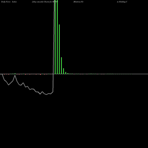 Force Index chart Mattress Firm Holding Corp. MFRM share NASDAQ Stock Exchange 