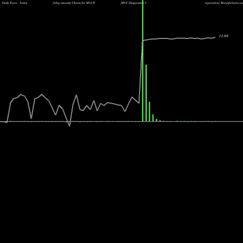 Force Index chart MGC Diagnostics Corporation MGCD share NASDAQ Stock Exchange 