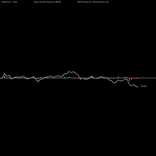Force Index chart MGE Energy Inc. MGEE share NASDAQ Stock Exchange 