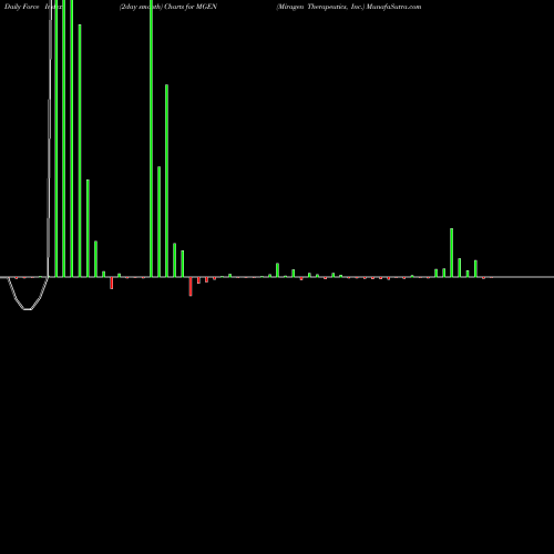 Force Index chart Miragen Therapeutics, Inc. MGEN share NASDAQ Stock Exchange 