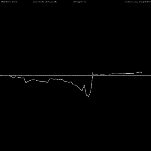 Force Index chart Moneygram International, Inc. MGI share NASDAQ Stock Exchange 