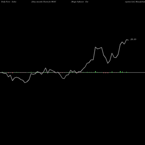 Force Index chart Magic Software Enterprises Ltd. MGIC share NASDAQ Stock Exchange 