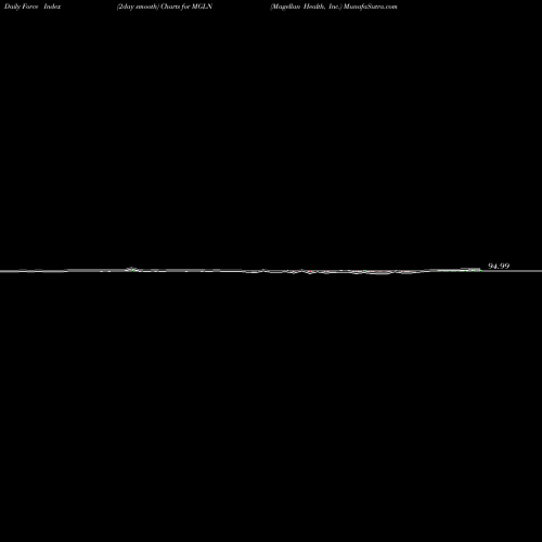 Force Index chart Magellan Health, Inc. MGLN share NASDAQ Stock Exchange 