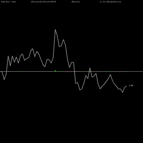 Force Index chart MacroGenics, Inc. MGNX share NASDAQ Stock Exchange 
