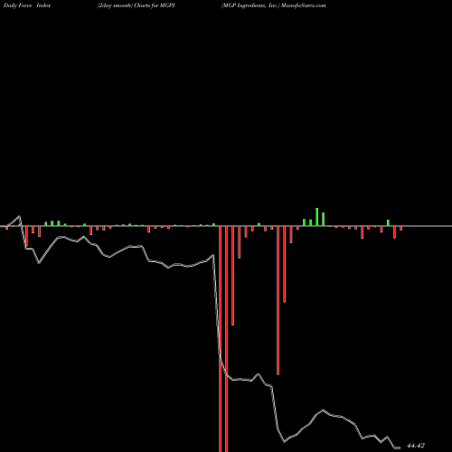 Force Index chart MGP Ingredients, Inc. MGPI share NASDAQ Stock Exchange 