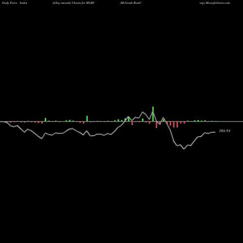 Force Index chart McGrath RentCorp MGRC share NASDAQ Stock Exchange 