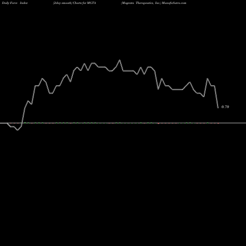 Force Index chart Magenta Therapeutics, Inc. MGTA share NASDAQ Stock Exchange 