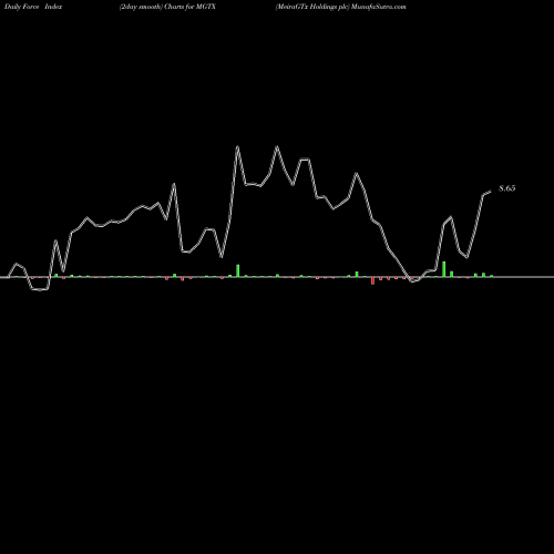 Force Index chart MeiraGTx Holdings Plc MGTX share NASDAQ Stock Exchange 