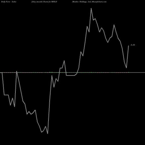 Force Index chart Maiden Holdings, Ltd. MHLD share NASDAQ Stock Exchange 