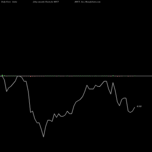 Force Index chart MICT, Inc. MICT share NASDAQ Stock Exchange 