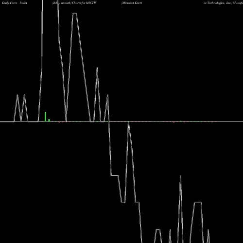 Force Index chart Micronet Enertec Technologies, Inc. MICTW share NASDAQ Stock Exchange 