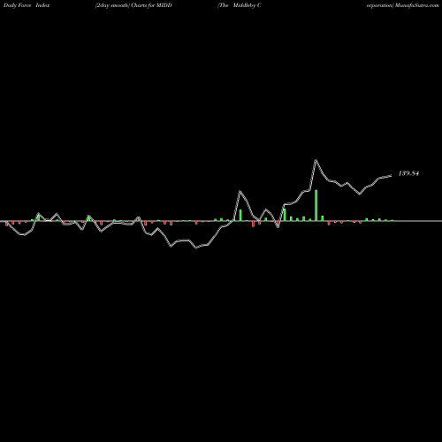 Force Index chart The Middleby Corporation MIDD share NASDAQ Stock Exchange 