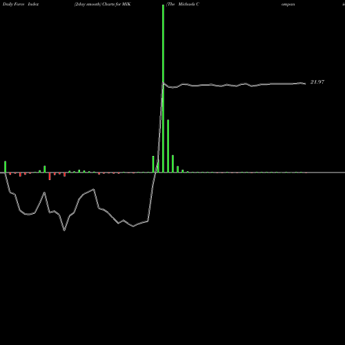 Force Index chart The Michaels Companies, Inc. MIK share NASDAQ Stock Exchange 