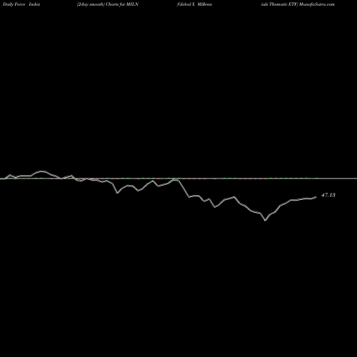 Force Index chart Global X Millennials Thematic ETF MILN share NASDAQ Stock Exchange 