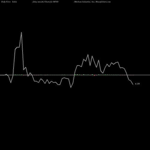 Force Index chart Mitcham Industries, Inc. MIND share NASDAQ Stock Exchange 