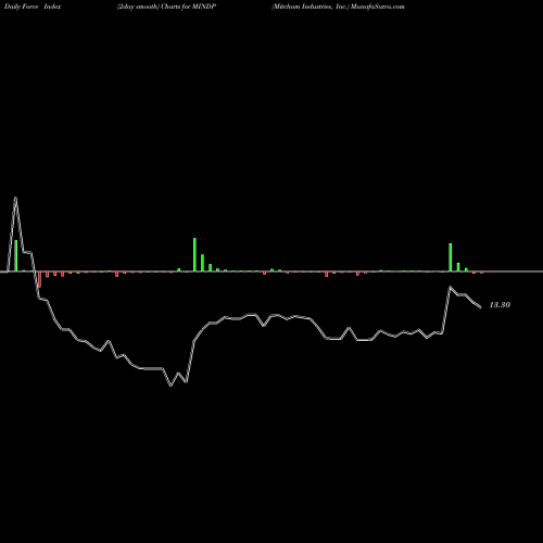 Force Index chart Mitcham Industries, Inc. MINDP share NASDAQ Stock Exchange 