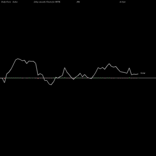 Force Index chart Mitek Systems, Inc. MITK share NASDAQ Stock Exchange 