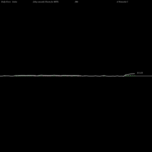 Force Index chart Mitel Networks Corporation MITL share NASDAQ Stock Exchange 