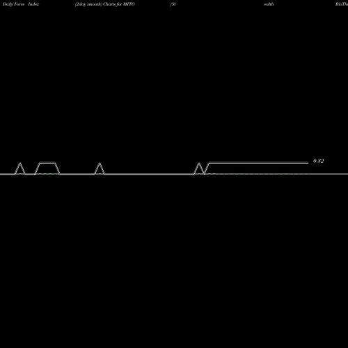 Force Index chart Stealth BioTherapeutics Corp. MITO share NASDAQ Stock Exchange 