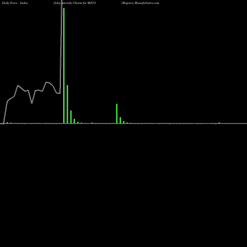 Force Index chart Majesco MJCO share NASDAQ Stock Exchange 