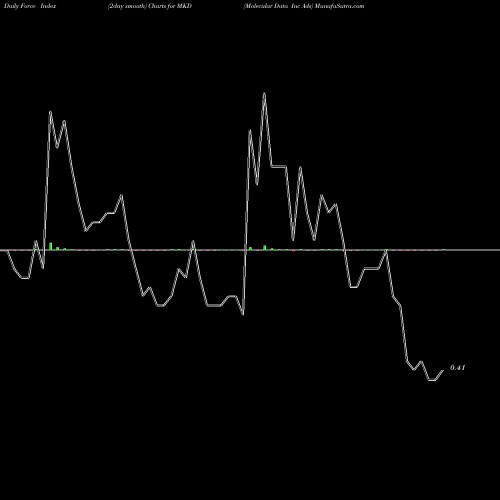 Force Index chart Molecular Data Inc Ads MKD share NASDAQ Stock Exchange 