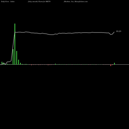 Force Index chart Marketo, Inc. MKTO share NASDAQ Stock Exchange 