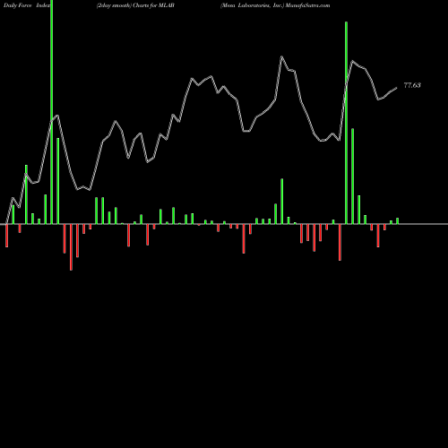 Force Index chart Mesa Laboratories, Inc. MLAB share NASDAQ Stock Exchange 