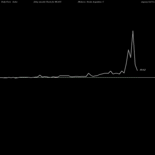 Force Index chart Malacca Straits Acquisition Company Ltd Unit MLACU share NASDAQ Stock Exchange 