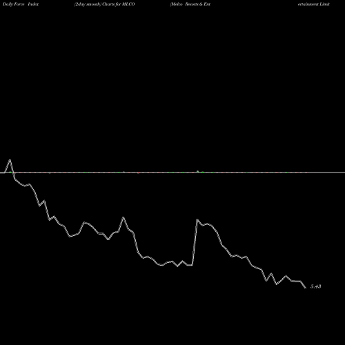 Force Index chart Melco Resorts & Entertainment Limited MLCO share NASDAQ Stock Exchange 