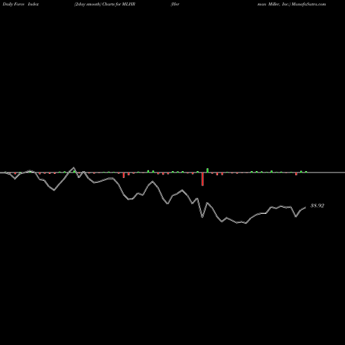 Force Index chart Herman Miller, Inc. MLHR share NASDAQ Stock Exchange 