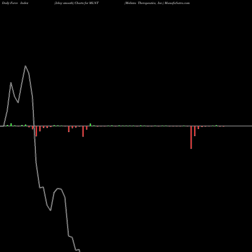Force Index chart Melinta Therapeutics, Inc. MLNT share NASDAQ Stock Exchange 