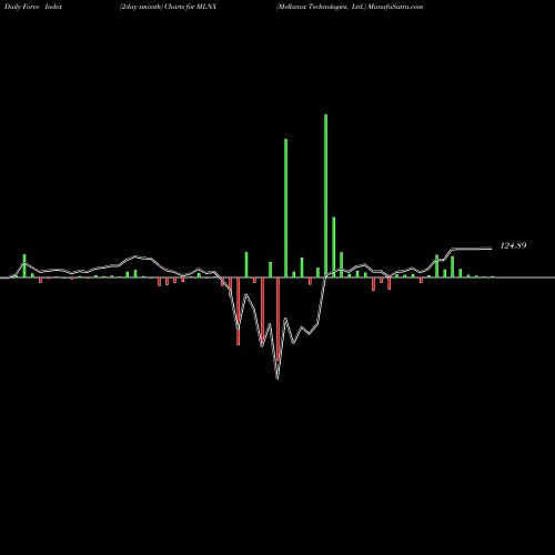 Force Index chart Mellanox Technologies, Ltd. MLNX share NASDAQ Stock Exchange 