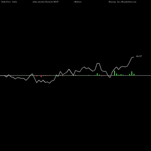 Force Index chart Malvern Bancorp, Inc. MLVF share NASDAQ Stock Exchange 