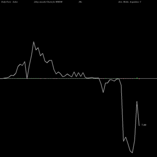 Force Index chart Modern Media Acquisition Corp. MMDM share NASDAQ Stock Exchange 