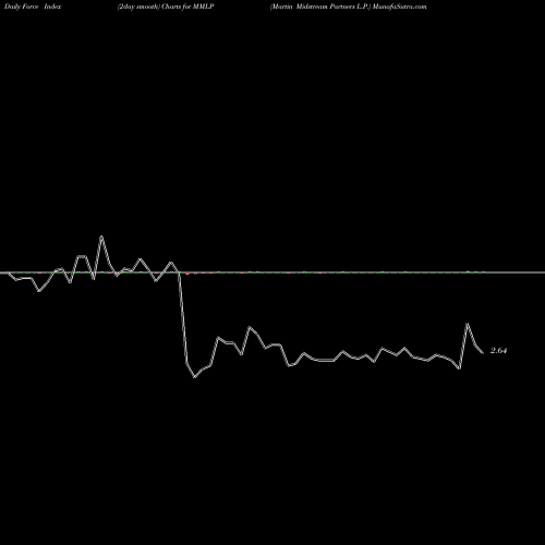 Force Index chart Martin Midstream Partners L.P. MMLP share NASDAQ Stock Exchange 