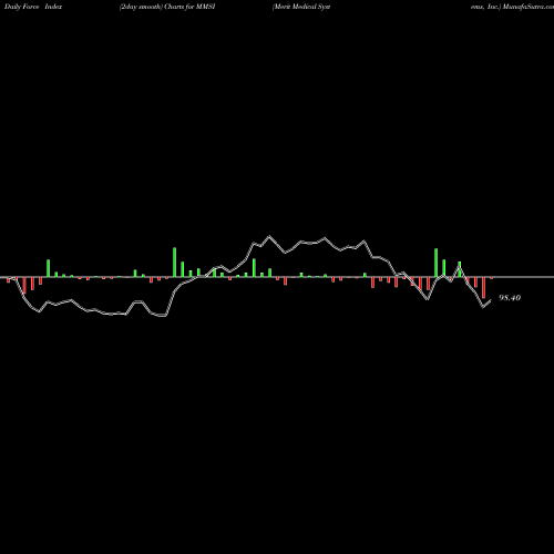 Force Index chart Merit Medical Systems, Inc. MMSI share NASDAQ Stock Exchange 