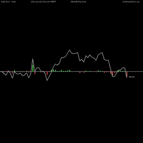 Force Index chart MakeMyTrip Limited MMYT share NASDAQ Stock Exchange 