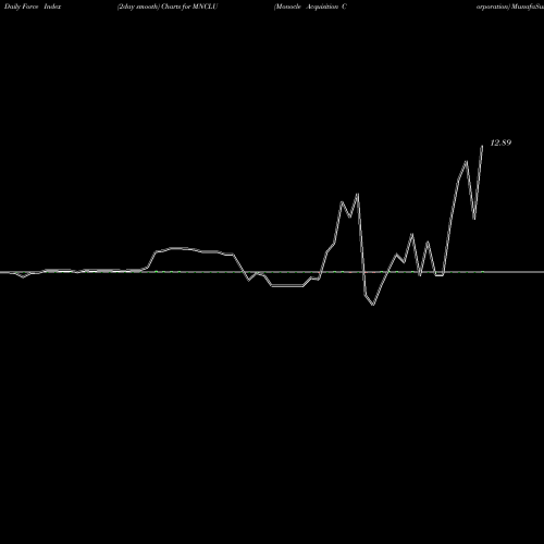 Force Index chart Monocle Acquisition Corporation MNCLU share NASDAQ Stock Exchange 