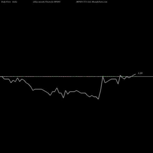Force Index chart MIND C.T.I. Ltd. MNDO share NASDAQ Stock Exchange 