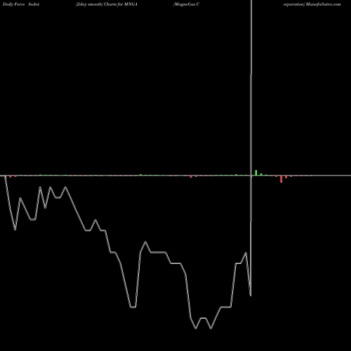 Force Index chart MagneGas Corporation MNGA share NASDAQ Stock Exchange 