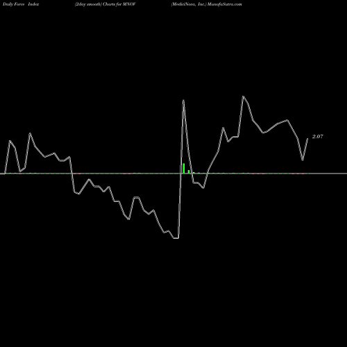 Force Index chart MediciNova, Inc. MNOV share NASDAQ Stock Exchange 